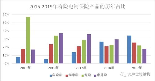 保險公司傳統電話營銷業務的轉型之路 擁抱互聯網銷售